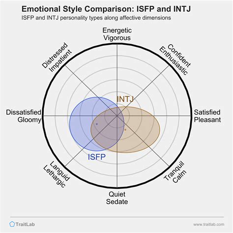 intj and isfp compatibility|INTJ and ISFP Compatibility: Relationships, Friendships, and